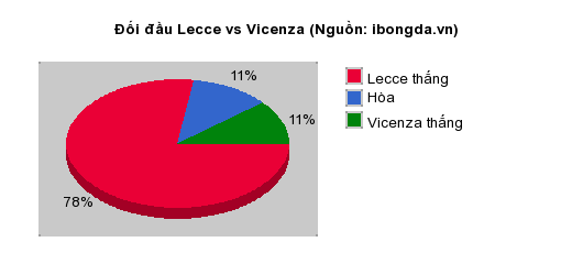 Thống kê đối đầu Lecce vs Vicenza