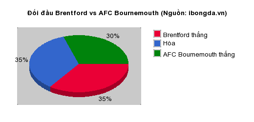 Thống kê đối đầu Brentford vs AFC Bournemouth