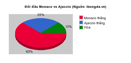 Thống kê đối đầu Monaco vs Ajaccio