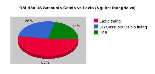 Thống kê đối đầu US Sassuolo Calcio vs Lazio