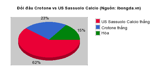 Thống kê đối đầu Crotone vs US Sassuolo Calcio