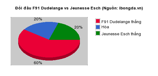 Thống kê đối đầu F91 Dudelange vs Jeunesse Esch