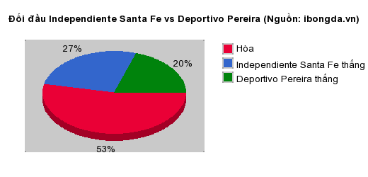Thống kê đối đầu Independiente Santa Fe vs Deportivo Pereira