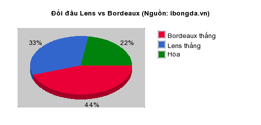 Thống kê đối đầu Lens vs Bordeaux