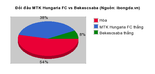 Thống kê đối đầu MTK Hungaria FC vs Bekescsaba