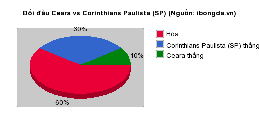 Thống kê đối đầu Ceara vs Corinthians Paulista (SP)