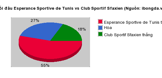 Thống kê đối đầu Esperance Sportive de Tunis vs Club Sportif Sfaxien