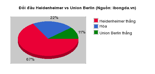Thống kê đối đầu Heidenheimer vs Union Berlin