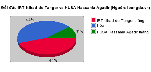 Thống kê đối đầu IRT Itihad de Tanger vs HUSA Hassania Agadir