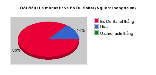 Thống kê đối đầu U.s.monastir vs Es Du Sahel