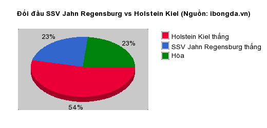 Thống kê đối đầu SSV Jahn Regensburg vs Holstein Kiel