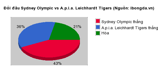 Thống kê đối đầu Sydney Olympic vs A.p.i.a. Leichhardt Tigers