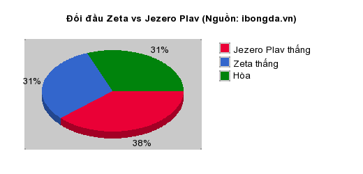 Thống kê đối đầu Zeta vs Jezero Plav