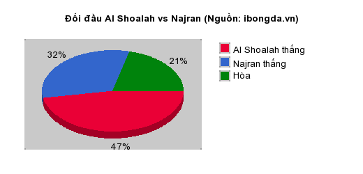 Thống kê đối đầu Al Shoalah vs Najran