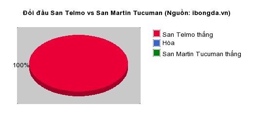 Thống kê đối đầu San Telmo vs San Martin Tucuman