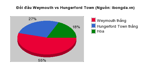 Thống kê đối đầu Weymouth vs Hungerford Town