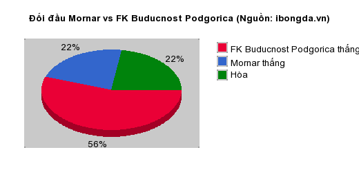 Thống kê đối đầu Mornar vs FK Buducnost Podgorica