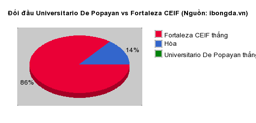 Thống kê đối đầu Universitario De Popayan vs Fortaleza CEIF