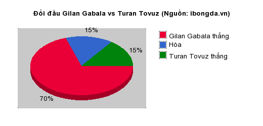 Thống kê đối đầu Gilan Gabala vs Turan Tovuz