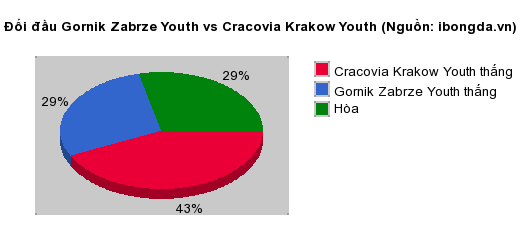 Thống kê đối đầu Gornik Zabrze Youth vs Cracovia Krakow Youth