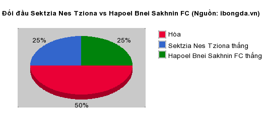 Thống kê đối đầu Sektzia Nes Tziona vs Hapoel Bnei Sakhnin FC