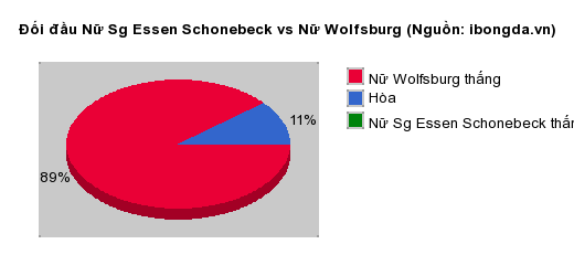 Thống kê đối đầu Nữ Sg Essen Schonebeck vs Nữ Wolfsburg