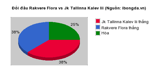 Thống kê đối đầu Rakvere Flora vs Jk Tallinna Kalev Iii