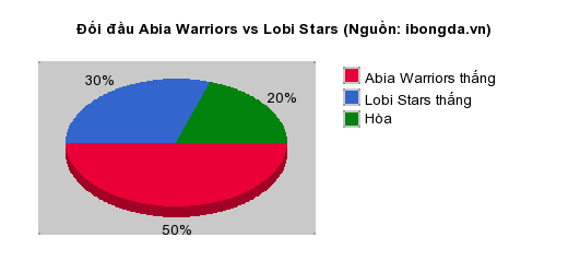 Thống kê đối đầu Abia Warriors vs Lobi Stars
