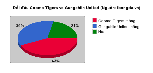 Thống kê đối đầu Cooma Tigers vs Gungahlin United