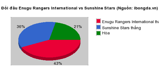 Thống kê đối đầu Enugu Rangers International vs Sunshine Stars
