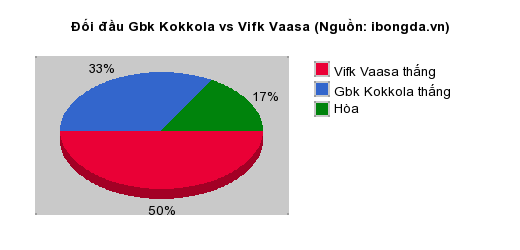 Thống kê đối đầu Gbk Kokkola vs Vifk Vaasa