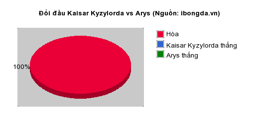 Thống kê đối đầu Kaisar Kyzylorda vs Arys