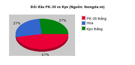 Thống kê đối đầu PK-35 vs Kpv