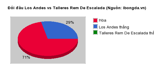 Thống kê đối đầu Los Andes vs Talleres Rem De Escalada