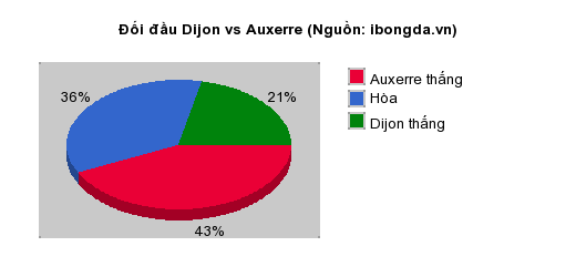 Thống kê đối đầu Dijon vs Auxerre