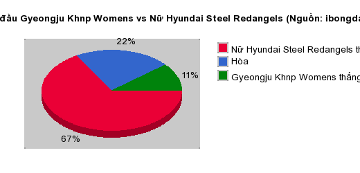 Thống kê đối đầu Gyeongju Khnp Womens vs Nữ Hyundai Steel Redangels