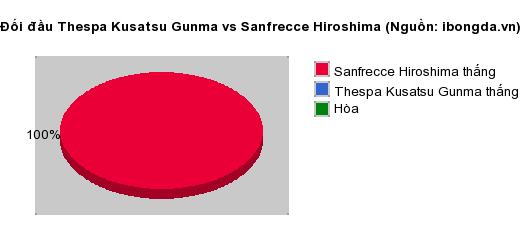 Thống kê đối đầu Thespa Kusatsu Gunma vs Sanfrecce Hiroshima