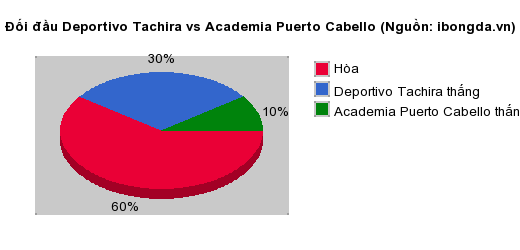 Thống kê đối đầu Deportivo Tachira vs Academia Puerto Cabello