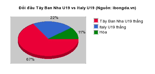 Thống kê đối đầu Tây Ban Nha U19 vs Italy U19
