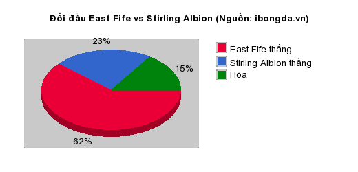 Thống kê đối đầu East Fife vs Stirling Albion