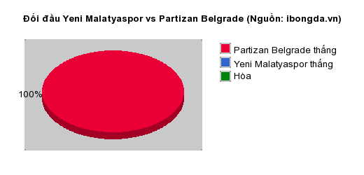 Thống kê đối đầu Yeni Malatyaspor vs Partizan Belgrade