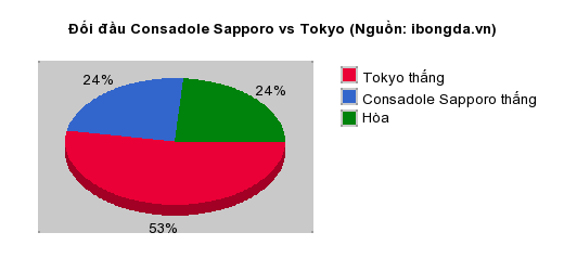 Thống kê đối đầu Consadole Sapporo vs Tokyo