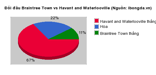 Thống kê đối đầu Braintree Town vs Havant and Waterlooville
