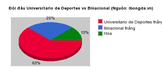 Thống kê đối đầu Universitario de Deportes vs Binacional