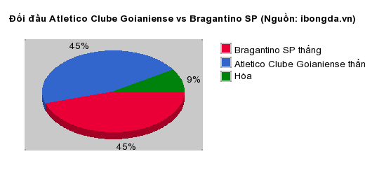 Thống kê đối đầu Atletico Clube Goianiense vs Bragantino SP