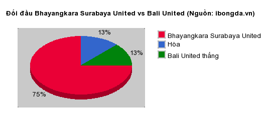 Thống kê đối đầu Bhayangkara Surabaya United vs Bali United