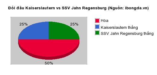 Thống kê đối đầu Kaiserslautern vs SSV Jahn Regensburg