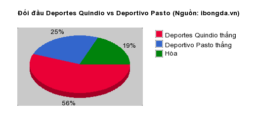 Thống kê đối đầu Deportes Quindio vs Deportivo Pasto