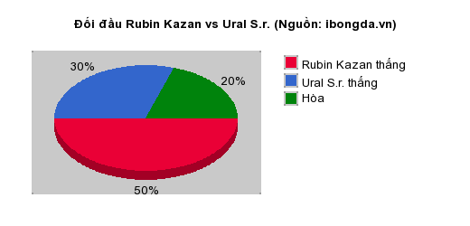 Thống kê đối đầu Rubin Kazan vs Ural S.r.