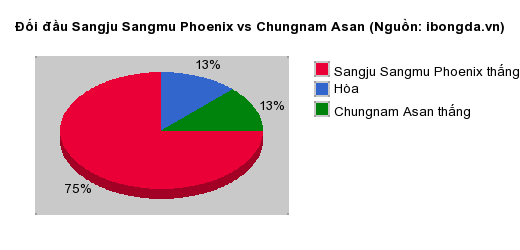 Thống kê đối đầu Sangju Sangmu Phoenix vs Chungnam Asan